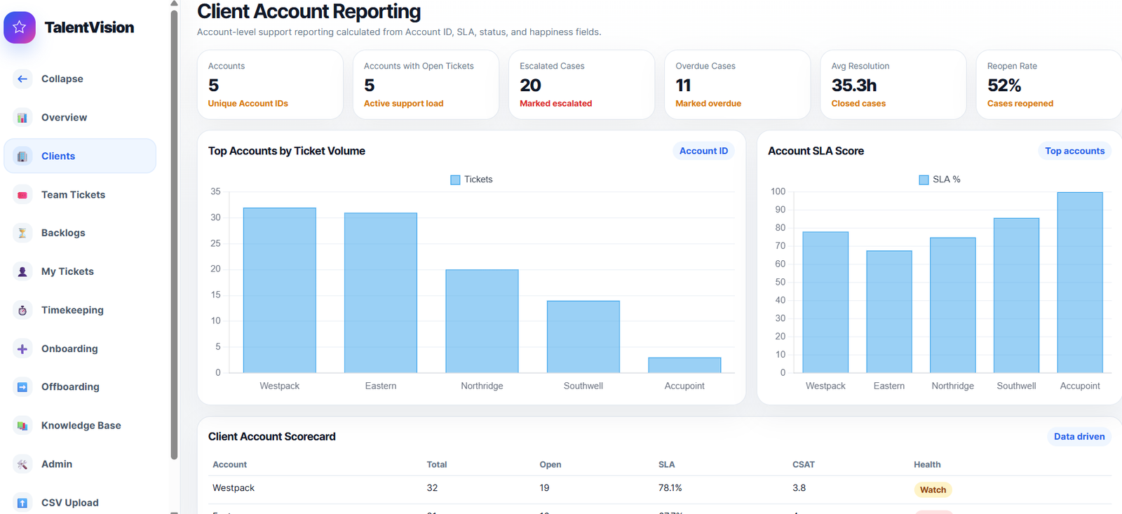 TalentVision client account reporting screenshot